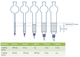 Tips And Tricks For The Lab Column Choices Education