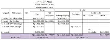 Kedua cara di atas memberikan hasil yang sama yaitu pendapatan bunga sebesar rp. Cara Membuat Dan Contoh Jurnal Khusus Perusahaan Dagang Jubelio
