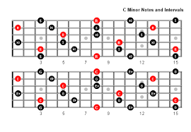C Minor Arpeggio Patterns And Fretboard Diagrams For Guitar Guitar Chords Music Theory Guitar Guitar Chords And Scales