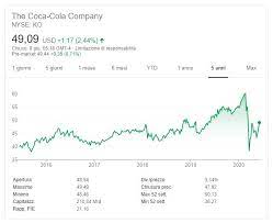 L'azienda produce e vende anche altre bevande analcoliche e a base di agrumi. Comprare Azioni Coca Cola Guida Completa E Migliori Piattaforme
