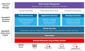 Https Docs Openshift Com Container Platform 4 3 Welcome Oke About Html