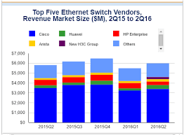 Ciscos Ethernet Switching Market Share Dips Says Idc