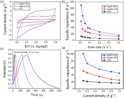 See more of solusi pebisnis ukm pintar on facebook. A Mechanistic Study Of Silver Nanostructure Incorporating Reduced Graphene Oxide Via A Flow Synthesis Approach New Journal Of Chemistry Rsc Publishing