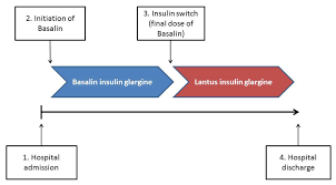 Switching From Biosimilar Basalin To Originator