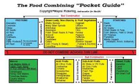 Dr Wayne Pickering Food Combining Chart Pocket Guide In 2019