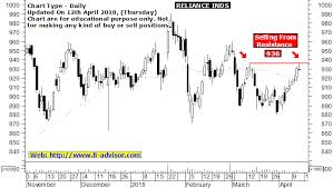 Reliance Industries Share Price Forecast Prediction And