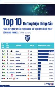 Top 10 thương hiệu giá trị nhất thế giới 2024 của Brand Finance | Vietnam+  (VietnamPlus)