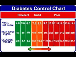 blood sugar normal range youtube