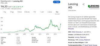 Hier erfahren sie alles über die aktionärsstruktur der lenzing ag. Lenzing Aktie Kaufen 2021 Schritt Fur Schritt Anleitung Zum Kauf