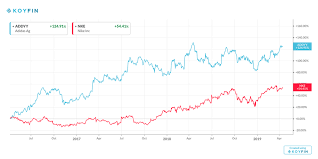 adidas is beating nike on wall street