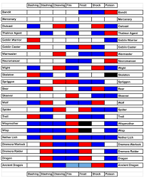 The Elder Scrolls Blades Enemy Weaknesses Weakness Chart