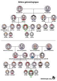 Ci après des documents téléchargeables sur la généalogie pour vous aider: Arbre Genealogique Lulu La Taupe Jeux Gratuits Pour Enfants
