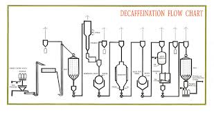 Imparting Taste And Decaf Process Has Blog