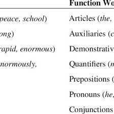 Maybe you would like to learn more about one of these? 1 Content And Function Words In English Download Table