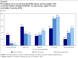 Mental Health Related Disabilities Among Canadians Aged 15