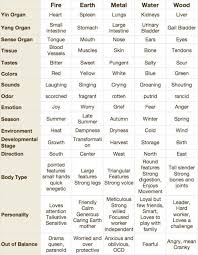 five element theory traditional chinese medicine