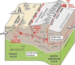 Sign In Geology Plate Tectonics Earth Science