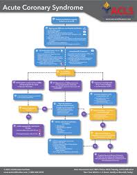 Acute Coronary Syndromes Algorithm Acute Coronary Syndrome Acls Algorithm Acls