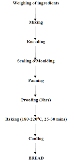 Flow Chart For The Production Of Bread Using A Straight