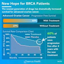 Olaparib A New Hope For Brca Patients With Ovarian Cancer