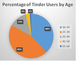 I deleted tinder after a dangerous match, and i'll never download it again. Teens On Tinder The Clarion