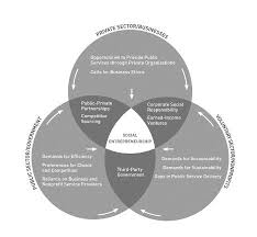 Pin By Dawn Almon On Business Social Entrepreneurship Entrepreneurship Social Enterprise