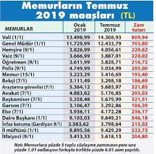 Memur maaşları ve emekli memur maaşları uzun tartışmaların ardından 2020'de yapılacak zam oranları belli oldu. Memur Maaslari Ne Kadar Oldu Ogretmen Polis Memuru Ne Kadar Maas Zammi Alacak Ekonomi Haberleri
