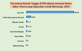 Sejumlah warga mengantre untuk membeli bahan bakar minyak (bbm) di stasiun pengisian bahan bakar umum (spbu) coco adisucipto, yogyakarta, rabu (10/10/2018). Statistik Perumahan Dki Jakarta Tahun 2019 Unit Pengelola Statistik