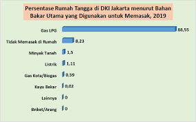 Tarif harga upah jasa tukang borong bangunan di wilayah jakarta utara, jakarta pusat, jakarta barat, jakarta timur, jakarta selatan, tangerang, depok, bekasi, bogor dan sekitarnya. Statistik Perumahan Dki Jakarta Tahun 2019 Unit Pengelola Statistik