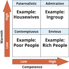 this 2 by 2 table shows the stereotype content model that is the types of prejudices people hold about others based on tw prejudice stereotype discrimination