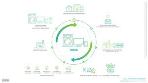 Le point de dépôt est situé à l'écocentre de magog. Recyclage Electronique Deee Entreprise Tri Collecte Valorisation
