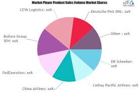 Air Cargo Freight Logistics Growing Popularity And Emerging Trends In The Market Fedex Dhl Ceva Pestel Analysis Sales And Marketing Marketing Data