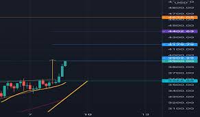 0.05 eth = 6,056.749744 inr 0.05 ethereum to indian rupee 0.05 eth is worth 6,056.749744 inr as of march 24, 2021 (wednesday). Eth Usd Ethereum Price Chart Tradingview India