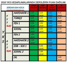 Sınav muafiyet barajı olarak belirtilen bu baraj puanını geçmek için ise 30 net yapmak yeterli olmaktadır. Yks De 1 Net Kac Puan Getirir