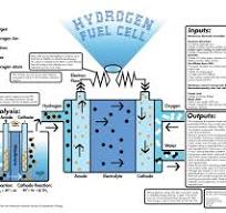 Hydrogen Fuel Cell — Design Life-Cycle