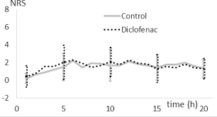 Hello guys, how long does diclofenac stay in your system ⭐ is the topic of discussion at this time. Scielo Brasil The Effect Of Diclofenac On Bleeding Platelet Function And Consumption Of Opioids Following Cardiac Surgery The Effect Of Diclofenac On Bleeding Platelet Function And Consumption Of Opioids Following
