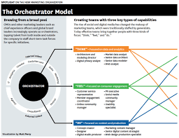 The New Marketing Organization The Orchestrator Model Digital Marketing Marketing Marketing Leader