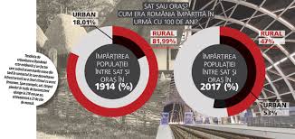 Reintrați în posesia sălii teatrului național, care fusese rechiziționat de comandatură în beneficiul trupelor de ocupație, cei câțiva societari rămași în. Romania 100 De Ani De Business FÄƒrÄƒ InvestiÅ£ii Oamenii Se Intorc De La Orase La Sat In Moldova Care Era Raportul Sat Oras Acum 100 De Ani Si Cum A Evoluat Intr Un Secol