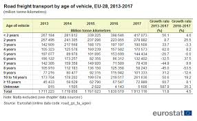 Road Freight Transport By Vehicle Characteristics