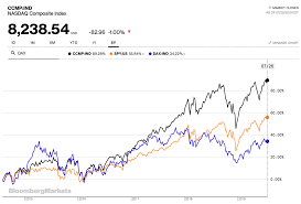 Market cap (capitalization) is a measure of the estimated value of the common equity securities of the company or their equivalent. Nasdaq Composite Index Nasdaq Aktien Alleaktien Lexikon