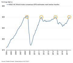 Chart O The Day A Global Breakout For Earnings The