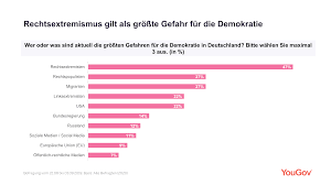 In deutschland ist die demokratie ein tragendes und elementares verfassungsprinzip, das in artikel 20 absatz 1 grundgesetz gg verankert ist: Yougov Die Halfte Der Deutschen Sieht Die Demokratie In Gefahr