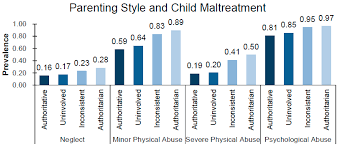 Learn about the pros and cons of various styles. Ijerph Free Full Text Prevalence Of Child Maltreatment And Its Association With Parenting Style A Population Study In Hong Kong Html