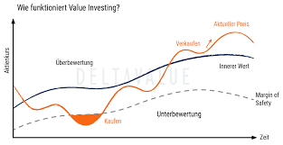 Innerer wert einer aktie und seine anlagepolitische relevanz. Unterbewertete Aktien Finden Erklarung 2021 Deltavalue