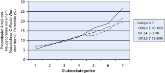 Nov 22, 2020 · normwerte lymphozyten: Diabetes Mellitus Und Schwangerschaft Springerlink