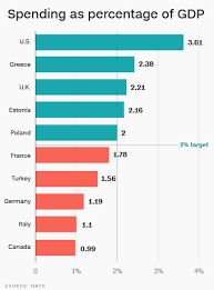 these nato countries are not spending their fair share on