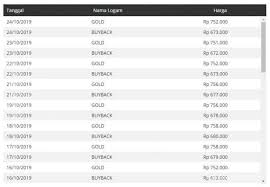 Informasi harga emas hari ini, logam mulia antam, logam mulia king halim, logam mulia ubs, perak srh. Harga Emas Hari Ini June 2021