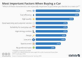 Chart Most Important Factors When Buying A Car Statista