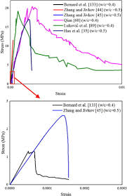 Companies act 1965 thank you 12. Microstructure Informed Micromechanical Modelling Of Hydrated Cement Paste Techniques And Challenges Sciencedirect