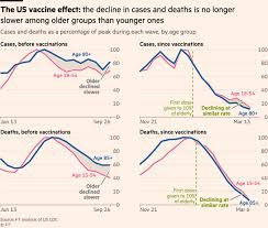 The Us Vaccine Effect Rapid Rollout Starts To Bear Fruit Financial Times
